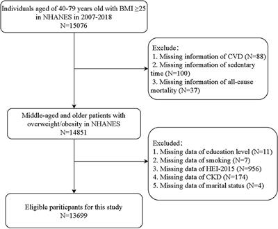 Effects of physical activity and sedentary behaviors on cardiovascular disease and the risk of all-cause mortality in overweight or obese middle-aged and older adults